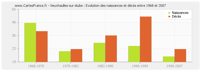 Veuxhaulles-sur-Aube : Evolution des naissances et décès entre 1968 et 2007