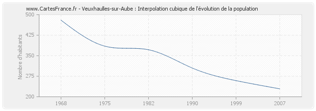 Veuxhaulles-sur-Aube : Interpolation cubique de l'évolution de la population