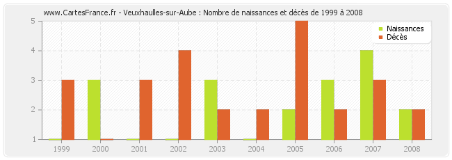 Veuxhaulles-sur-Aube : Nombre de naissances et décès de 1999 à 2008