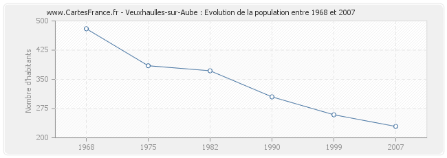 Population Veuxhaulles-sur-Aube