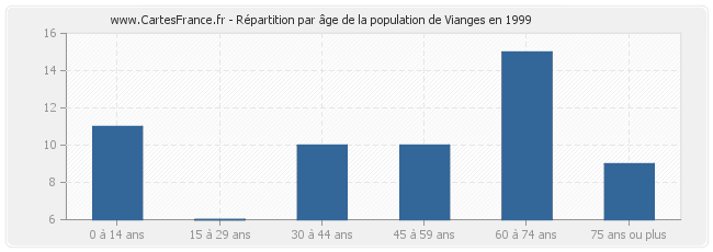 Répartition par âge de la population de Vianges en 1999