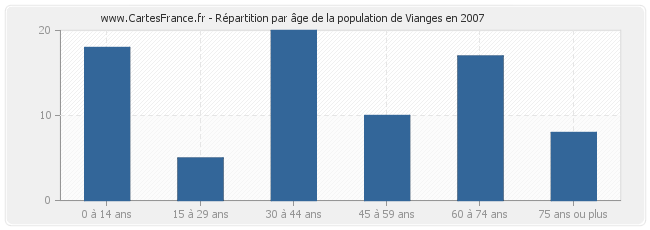 Répartition par âge de la population de Vianges en 2007