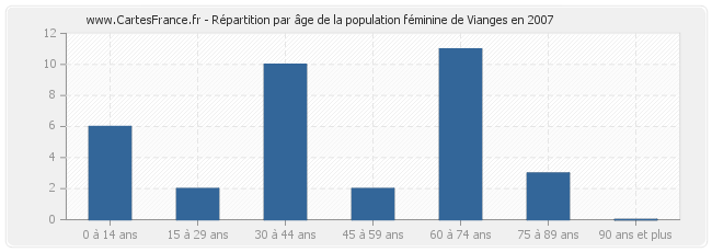 Répartition par âge de la population féminine de Vianges en 2007