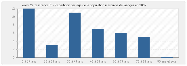 Répartition par âge de la population masculine de Vianges en 2007