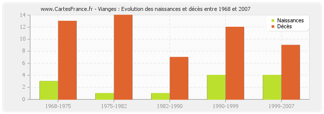 Vianges : Evolution des naissances et décès entre 1968 et 2007