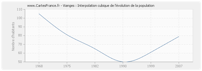 Vianges : Interpolation cubique de l'évolution de la population