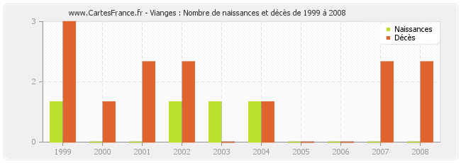 Vianges : Nombre de naissances et décès de 1999 à 2008