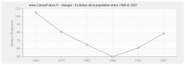 Population Vianges