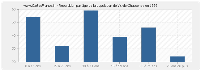 Répartition par âge de la population de Vic-de-Chassenay en 1999