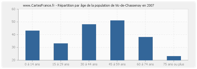 Répartition par âge de la population de Vic-de-Chassenay en 2007