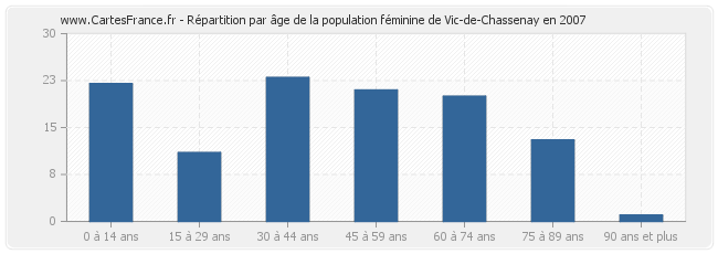 Répartition par âge de la population féminine de Vic-de-Chassenay en 2007