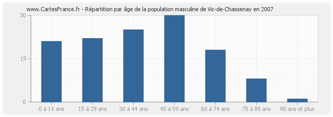 Répartition par âge de la population masculine de Vic-de-Chassenay en 2007