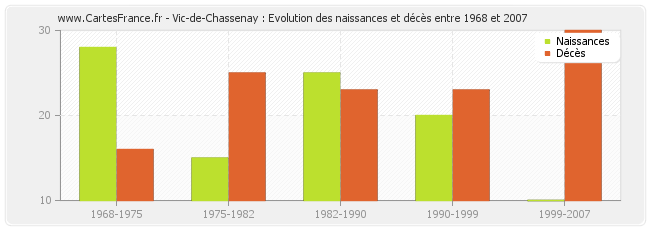Vic-de-Chassenay : Evolution des naissances et décès entre 1968 et 2007