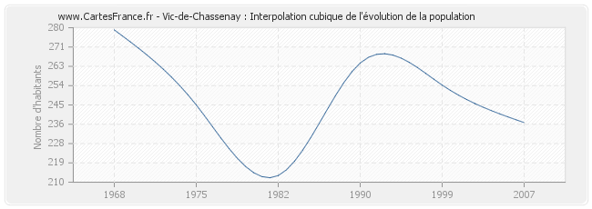 Vic-de-Chassenay : Interpolation cubique de l'évolution de la population