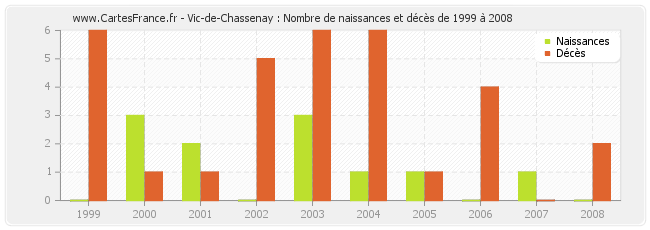 Vic-de-Chassenay : Nombre de naissances et décès de 1999 à 2008