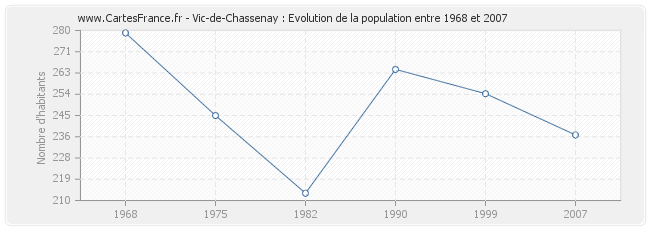 Population Vic-de-Chassenay