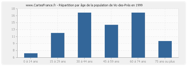 Répartition par âge de la population de Vic-des-Prés en 1999