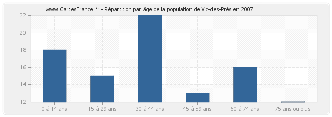 Répartition par âge de la population de Vic-des-Prés en 2007