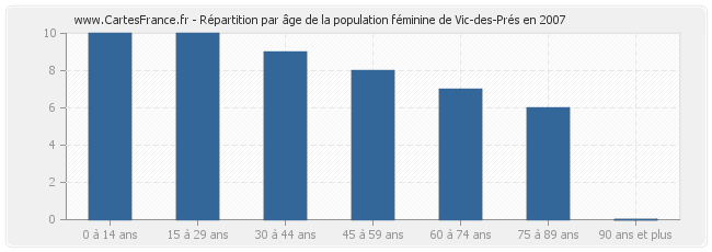Répartition par âge de la population féminine de Vic-des-Prés en 2007