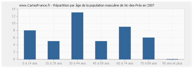 Répartition par âge de la population masculine de Vic-des-Prés en 2007