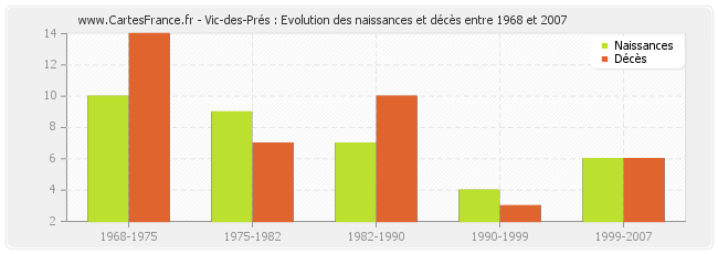 Vic-des-Prés : Evolution des naissances et décès entre 1968 et 2007