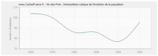 Vic-des-Prés : Interpolation cubique de l'évolution de la population