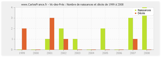 Vic-des-Prés : Nombre de naissances et décès de 1999 à 2008