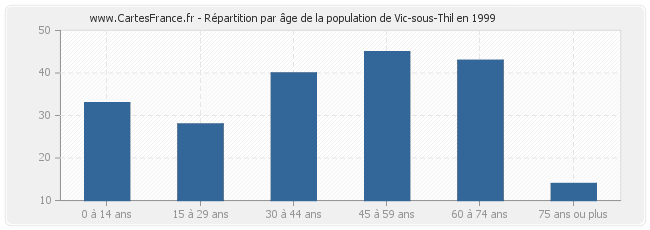 Répartition par âge de la population de Vic-sous-Thil en 1999