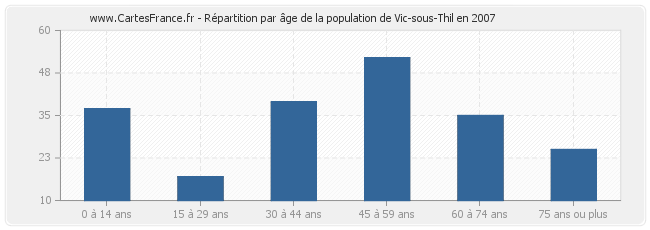 Répartition par âge de la population de Vic-sous-Thil en 2007