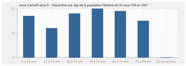 Répartition par âge de la population féminine de Vic-sous-Thil en 2007