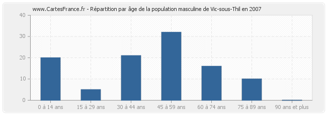 Répartition par âge de la population masculine de Vic-sous-Thil en 2007