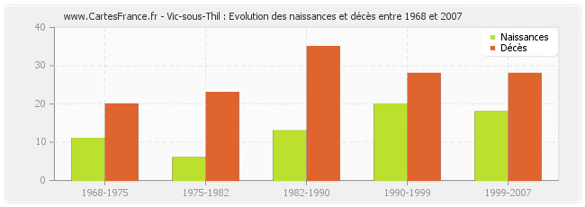 Vic-sous-Thil : Evolution des naissances et décès entre 1968 et 2007