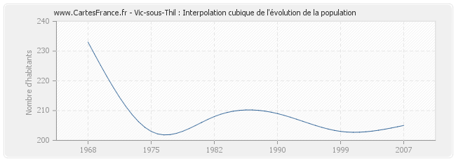 Vic-sous-Thil : Interpolation cubique de l'évolution de la population