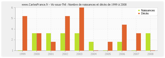 Vic-sous-Thil : Nombre de naissances et décès de 1999 à 2008