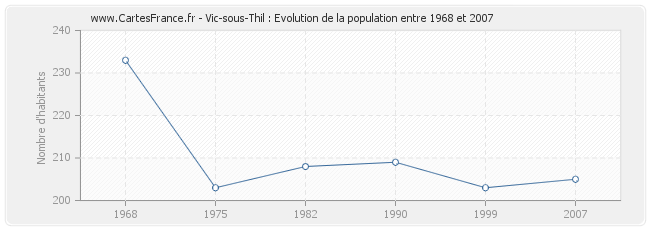 Population Vic-sous-Thil