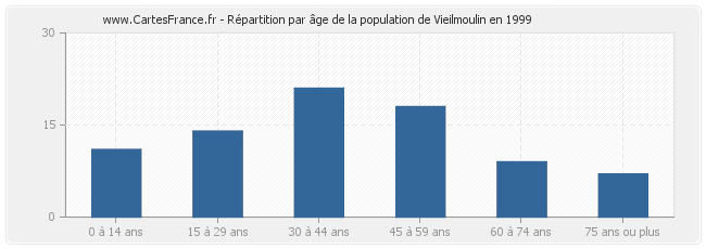 Répartition par âge de la population de Vieilmoulin en 1999