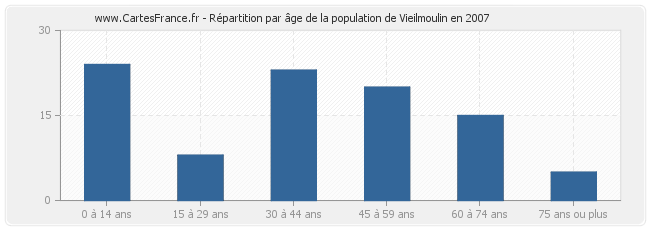 Répartition par âge de la population de Vieilmoulin en 2007