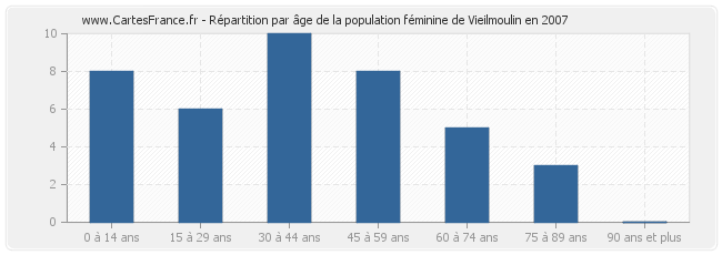 Répartition par âge de la population féminine de Vieilmoulin en 2007