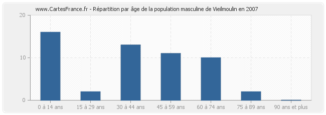 Répartition par âge de la population masculine de Vieilmoulin en 2007