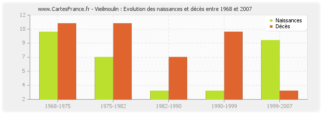 Vieilmoulin : Evolution des naissances et décès entre 1968 et 2007