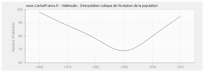 Vieilmoulin : Interpolation cubique de l'évolution de la population