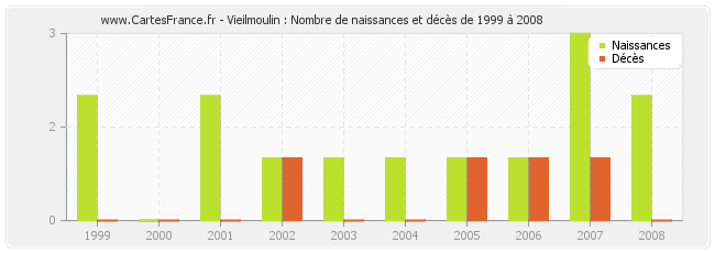Vieilmoulin : Nombre de naissances et décès de 1999 à 2008