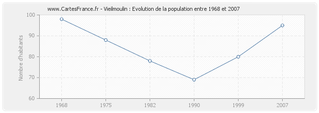 Population Vieilmoulin