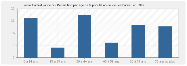 Répartition par âge de la population de Vieux-Château en 1999