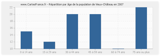Répartition par âge de la population de Vieux-Château en 2007