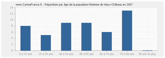 Répartition par âge de la population féminine de Vieux-Château en 2007