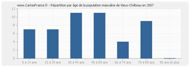 Répartition par âge de la population masculine de Vieux-Château en 2007