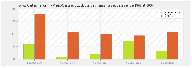 Vieux-Château : Evolution des naissances et décès entre 1968 et 2007