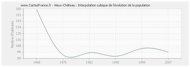 Vieux-Château : Interpolation cubique de l'évolution de la population