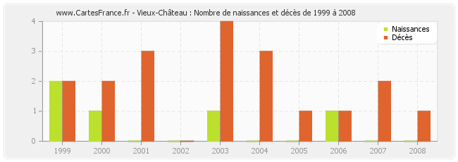 Vieux-Château : Nombre de naissances et décès de 1999 à 2008